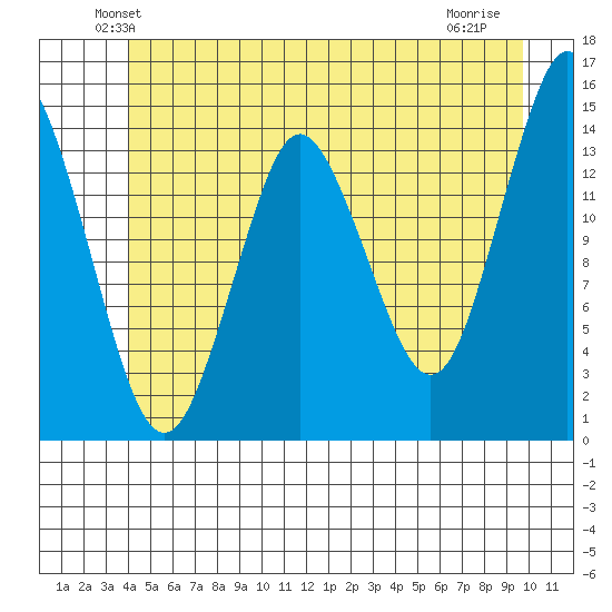 Petersburg tide chart for Saturday, June 11, 2022