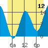 Petersburg tide chart for Sunday, June 12, 2022