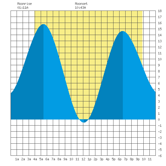 Petersburg tide chart for Sunday, June 19, 2022