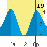 Petersburg tide chart for Sunday, June 19, 2022