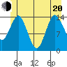 Petersburg tide chart for Monday, June 20, 2022