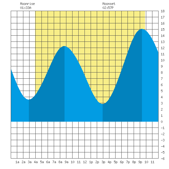 Petersburg tide chart for Wednesday, June 22, 2022