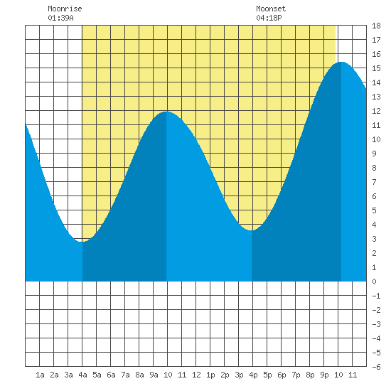 Petersburg tide chart for Thursday, June 23, 2022