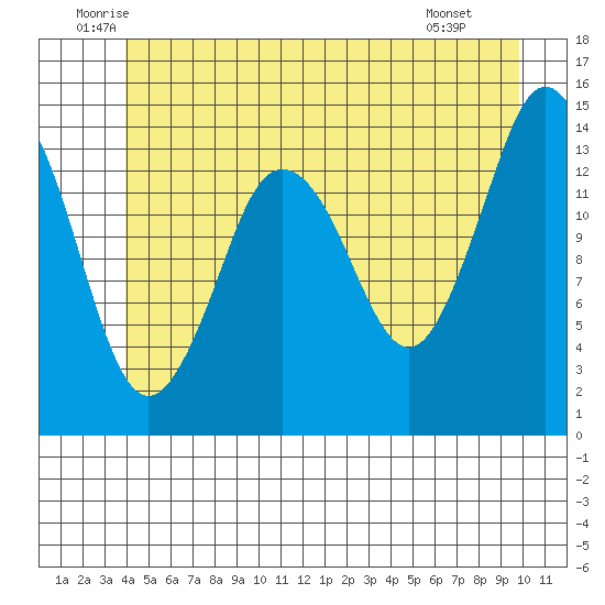Petersburg tide chart for Friday, June 24, 2022