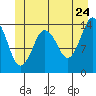Petersburg tide chart for Friday, June 24, 2022