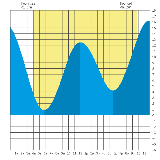 Petersburg tide chart for Saturday, June 25, 2022