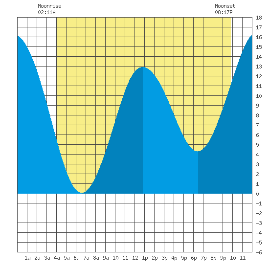 Petersburg tide chart for Sunday, June 26, 2022