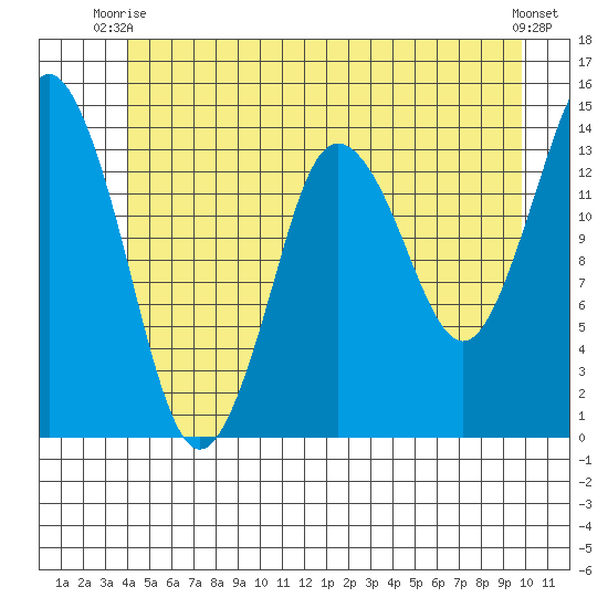 Petersburg tide chart for Monday, June 27, 2022