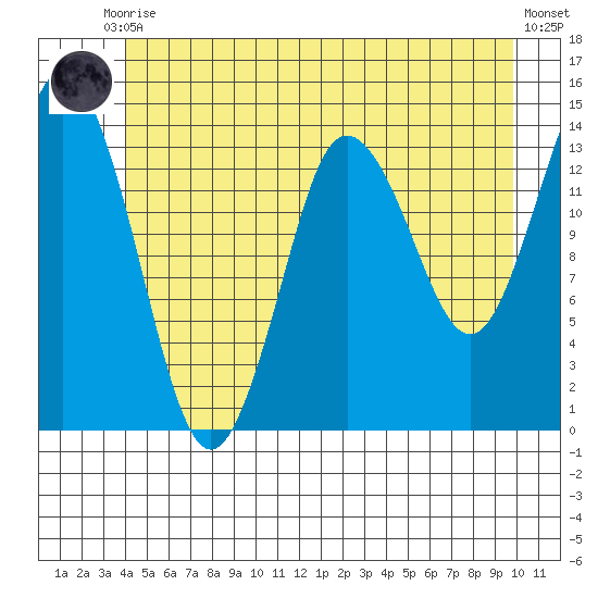 Petersburg tide chart for Tuesday, June 28, 2022