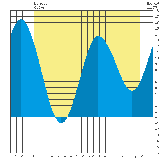Petersburg tide chart for Wednesday, June 29, 2022