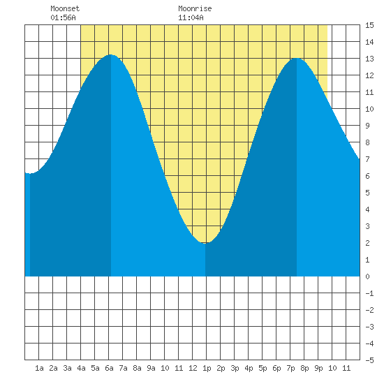 Petersburg tide chart for Monday, June 6, 2022