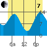 Petersburg tide chart for Tuesday, June 7, 2022