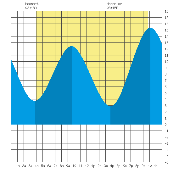 Petersburg tide chart for Thursday, June 9, 2022
