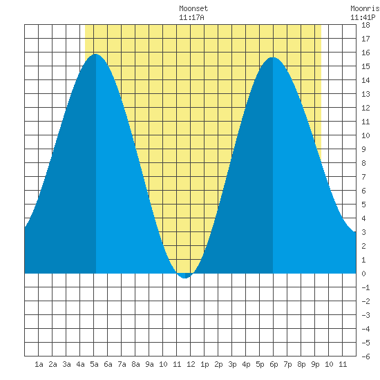 Petersburg tide chart for Monday, July 18, 2022