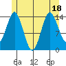 Petersburg tide chart for Monday, July 18, 2022