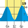 Petersburg tide chart for Tuesday, July 19, 2022