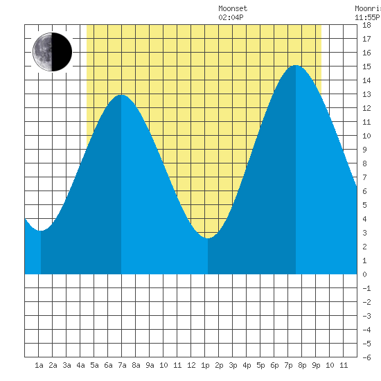 Petersburg tide chart for Wednesday, July 20, 2022