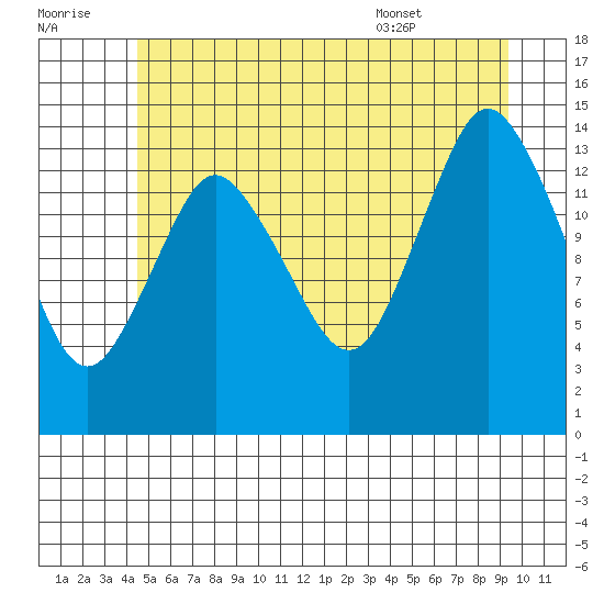 Petersburg tide chart for Thursday, July 21, 2022