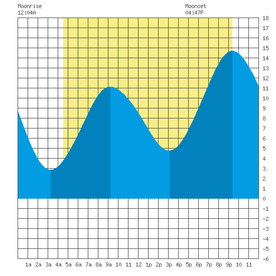 Petersburg tide chart for Friday, July 22, 2022