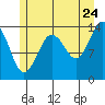 Petersburg tide chart for Sunday, July 24, 2022