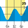 Petersburg tide chart for Monday, July 25, 2022