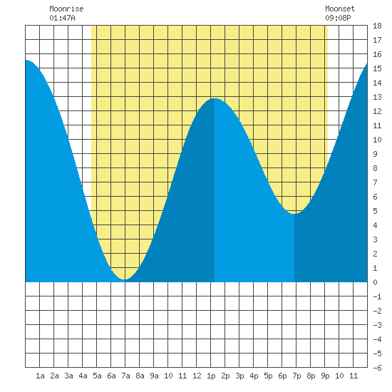 Petersburg tide chart for Tuesday, July 26, 2022