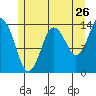 Petersburg tide chart for Tuesday, July 26, 2022