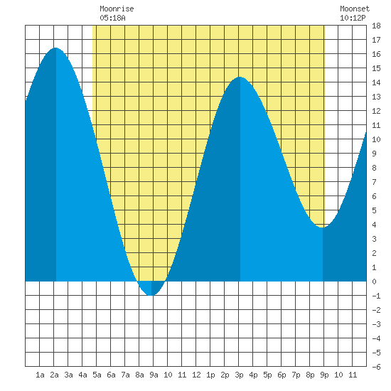Petersburg tide chart for Friday, July 29, 2022