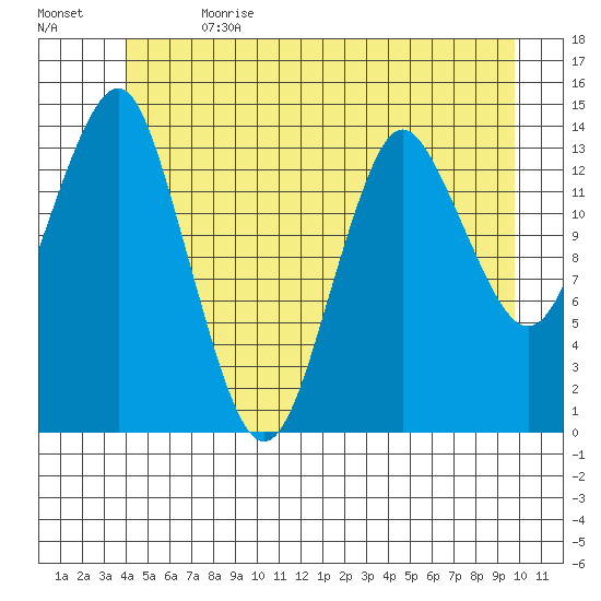 Petersburg tide chart for Saturday, July 2, 2022