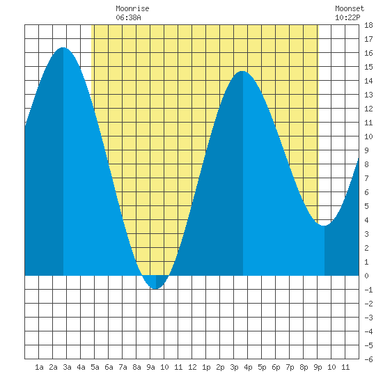 Petersburg tide chart for Saturday, July 30, 2022