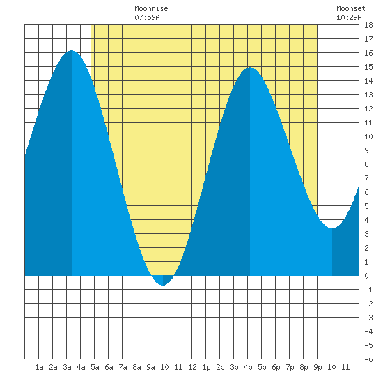 Petersburg tide chart for Sunday, July 31, 2022