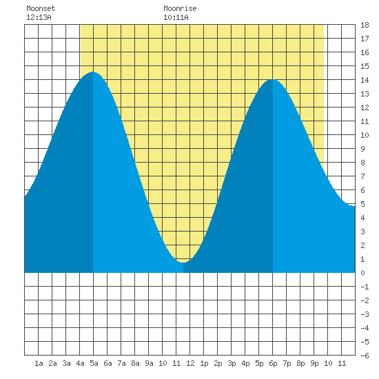 Petersburg tide chart for Monday, July 4, 2022