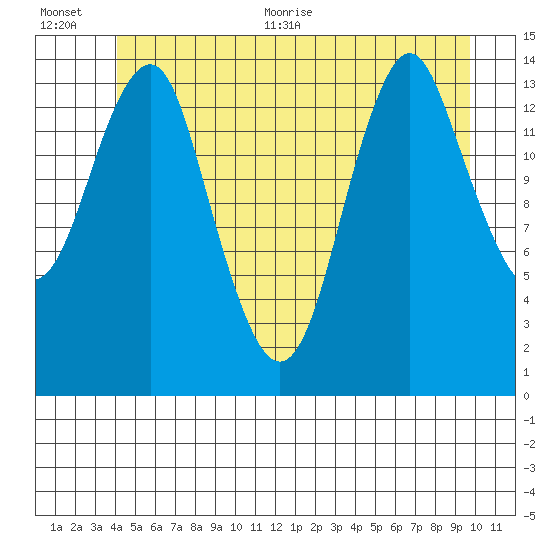 Petersburg tide chart for Tuesday, July 5, 2022