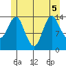 Petersburg tide chart for Tuesday, July 5, 2022