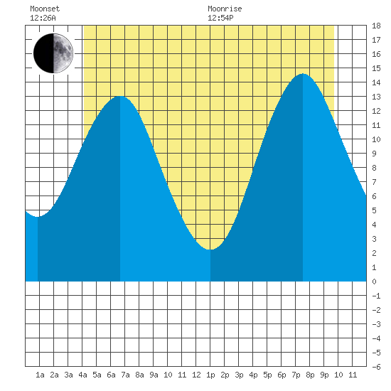 Petersburg tide chart for Wednesday, July 6, 2022