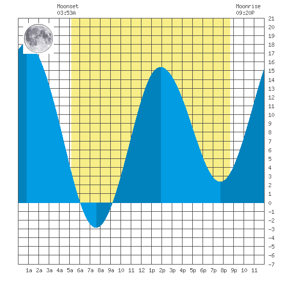 Petersburg tide chart for Thursday, August 11, 2022