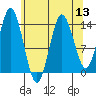 Petersburg tide chart for Saturday, August 13, 2022