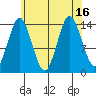 Petersburg tide chart for Tuesday, August 16, 2022