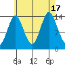 Petersburg tide chart for Wednesday, August 17, 2022