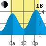 Petersburg tide chart for Thursday, August 18, 2022