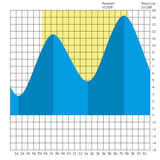 Petersburg tide chart for Friday, August 19, 2022