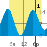 Petersburg tide chart for Monday, August 1, 2022
