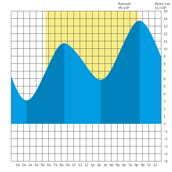 Petersburg tide chart for Saturday, August 20, 2022