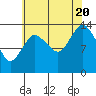 Petersburg tide chart for Saturday, August 20, 2022