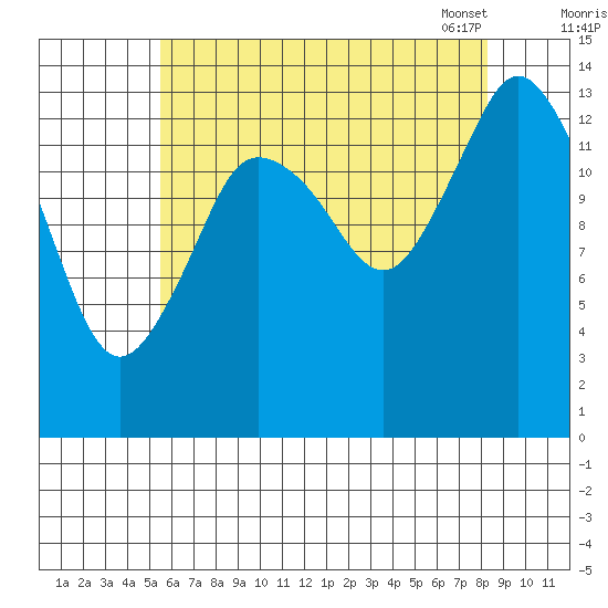 Petersburg tide chart for Sunday, August 21, 2022