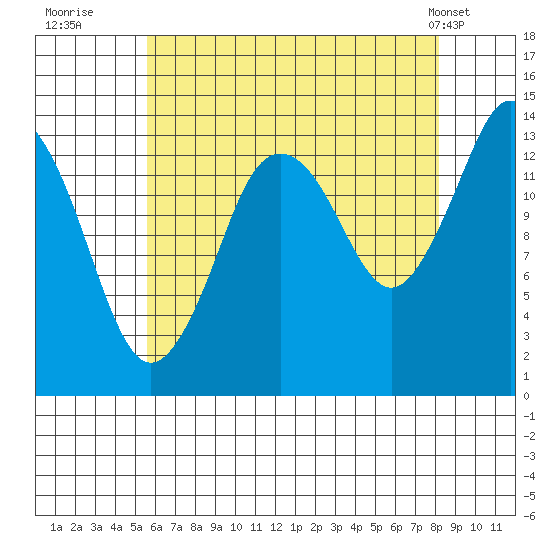 Petersburg tide chart for Tuesday, August 23, 2022