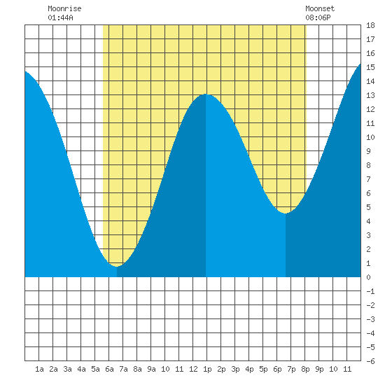 Petersburg tide chart for Wednesday, August 24, 2022