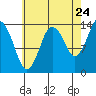 Petersburg tide chart for Wednesday, August 24, 2022