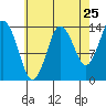 Petersburg tide chart for Thursday, August 25, 2022