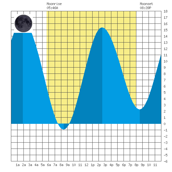 Petersburg tide chart for Saturday, August 27, 2022